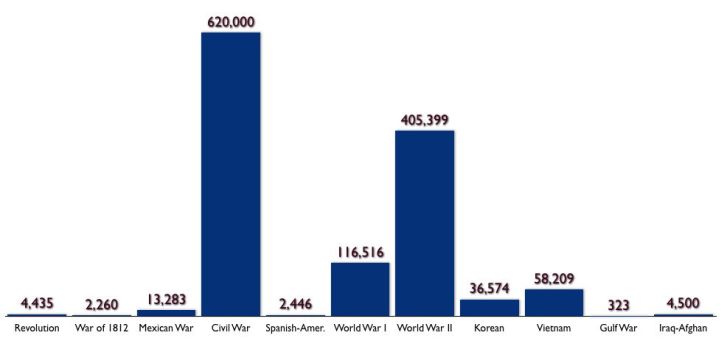 Civil War Statistics Chart